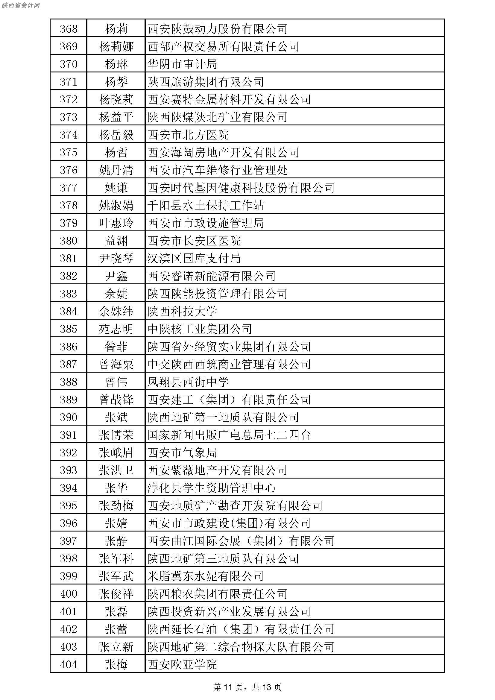 关于2018年度陕西省会计系列高级职称评审通过人员名单的公示 陕西投资管理领域成果显著