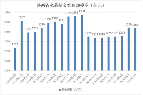 陕西省2024年5月私募基金报告 陕西投资管理发展剖析